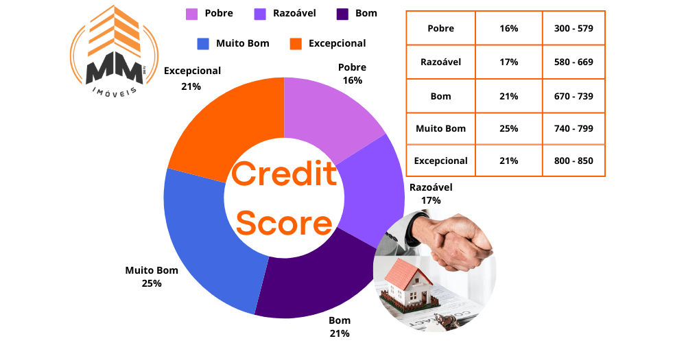 Credit Score Baixo? Estratégias para Comprar um Imóvel Mesmo Assim