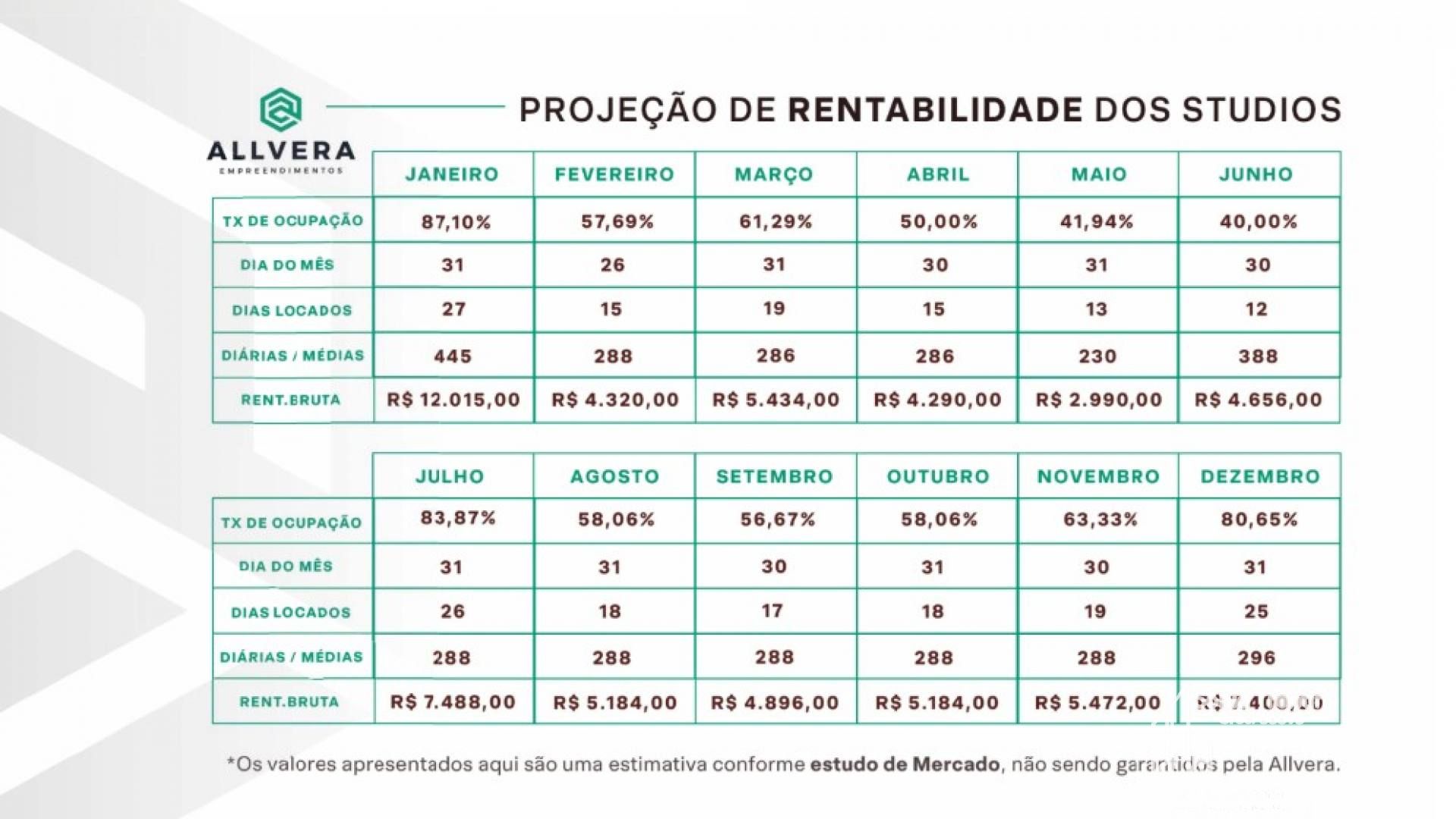 Apartamento Stúdio na Armação em Penha